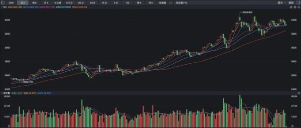 配资新闻网 现货黄金跌破3300美元, 国际金价大变局要来?