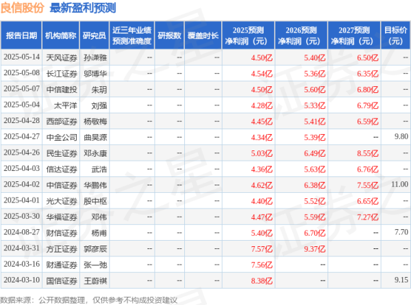 股票配资服务 东吴证券：下调良信股份目标价至10.2元，给予买入评级